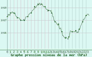 Courbe de la pression atmosphrique pour Tour-en-Sologne (41)