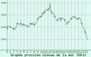 Courbe de la pression atmosphrique pour Quimperl (29)