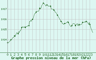Courbe de la pression atmosphrique pour Sorcy-Bauthmont (08)