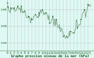 Courbe de la pression atmosphrique pour Avne - Servis (34)