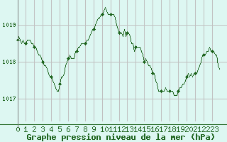 Courbe de la pression atmosphrique pour Isle-sur-la-Sorgue (84)