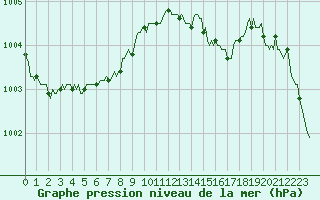 Courbe de la pression atmosphrique pour Saint-Brevin (44)