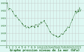 Courbe de la pression atmosphrique pour Estoher (66)