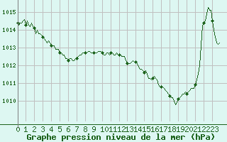 Courbe de la pression atmosphrique pour Douelle (46)