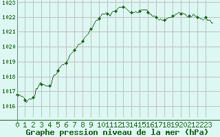 Courbe de la pression atmosphrique pour Lasne (Be)