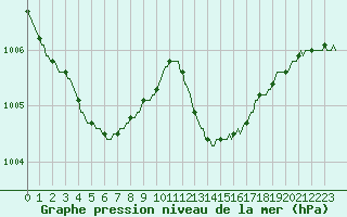 Courbe de la pression atmosphrique pour Recoubeau (26)