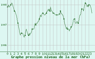 Courbe de la pression atmosphrique pour Aniane (34)