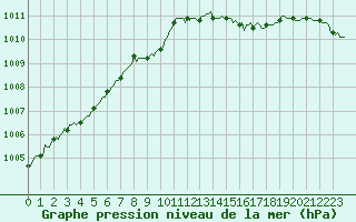 Courbe de la pression atmosphrique pour Avril (54)