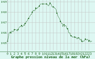 Courbe de la pression atmosphrique pour Blac (69)