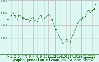 Courbe de la pression atmosphrique pour Challes-les-Eaux (73)
