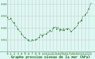 Courbe de la pression atmosphrique pour La Meyze (87)