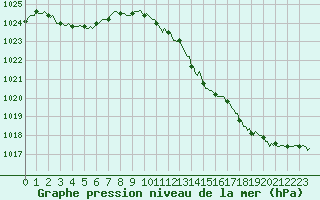 Courbe de la pression atmosphrique pour Tauxigny (37)