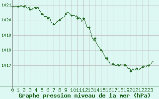 Courbe de la pression atmosphrique pour Bourg-en-Bresse (01)