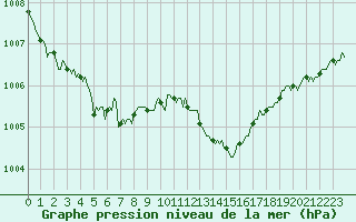 Courbe de la pression atmosphrique pour Sallles d