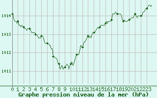 Courbe de la pression atmosphrique pour Mouilleron-le-Captif (85)