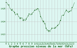 Courbe de la pression atmosphrique pour La Chapelle-Aubareil (24)