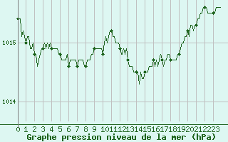 Courbe de la pression atmosphrique pour Renwez (08)