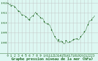 Courbe de la pression atmosphrique pour Castellbell i el Vilar (Esp)