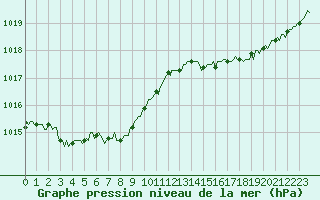 Courbe de la pression atmosphrique pour Mirebeau (86)