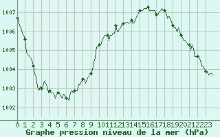 Courbe de la pression atmosphrique pour Pordic (22)