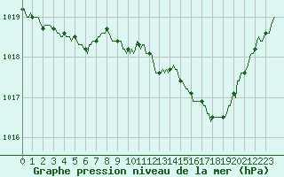 Courbe de la pression atmosphrique pour Cerisiers (89)