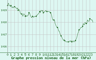Courbe de la pression atmosphrique pour Mirepoix (09)