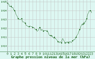 Courbe de la pression atmosphrique pour Roujan (34)