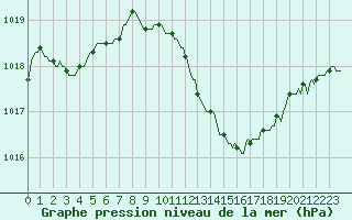 Courbe de la pression atmosphrique pour Perpignan Moulin  Vent (66)