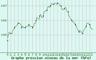 Courbe de la pression atmosphrique pour Hendaye - Domaine d