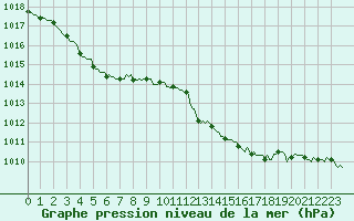 Courbe de la pression atmosphrique pour Sandillon (45)