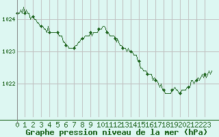 Courbe de la pression atmosphrique pour La Lande-sur-Eure (61)