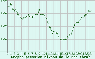 Courbe de la pression atmosphrique pour Cointe - Lige (Be)