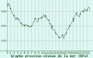 Courbe de la pression atmosphrique pour Rmering-ls-Puttelange (57)