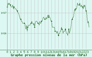 Courbe de la pression atmosphrique pour Thorrenc (07)