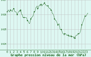 Courbe de la pression atmosphrique pour Saint-Philbert-de-Grand-Lieu (44)