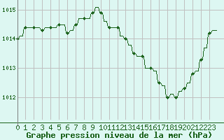 Courbe de la pression atmosphrique pour Le Vigan (30)
