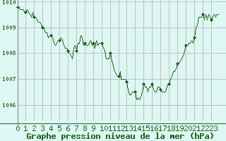 Courbe de la pression atmosphrique pour Prades-le-Lez - Le Viala (34)