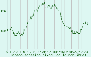 Courbe de la pression atmosphrique pour Saint-Laurent Nouan (41)