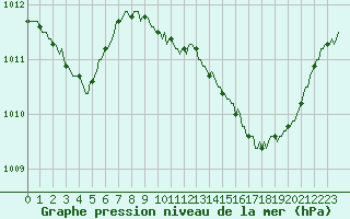 Courbe de la pression atmosphrique pour Valleroy (54)