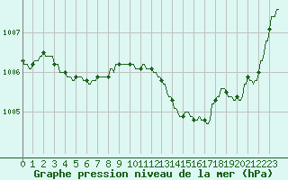 Courbe de la pression atmosphrique pour La Baeza (Esp)