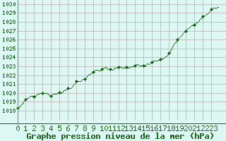 Courbe de la pression atmosphrique pour Vias (34)