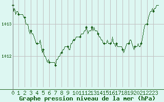 Courbe de la pression atmosphrique pour Saint-Haon (43)