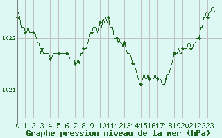 Courbe de la pression atmosphrique pour Pinsot (38)