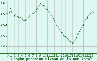 Courbe de la pression atmosphrique pour Die (26)