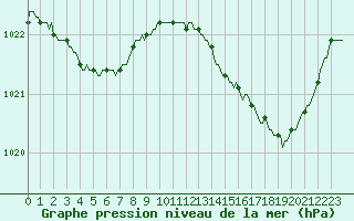 Courbe de la pression atmosphrique pour Nonaville (16)