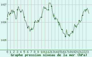 Courbe de la pression atmosphrique pour Roujan (34)