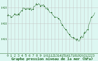 Courbe de la pression atmosphrique pour Petiville (76)