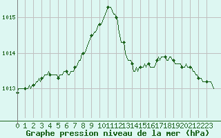 Courbe de la pression atmosphrique pour Vendme (41)