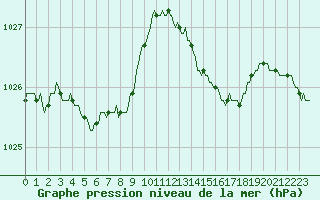 Courbe de la pression atmosphrique pour Brigueuil (16)