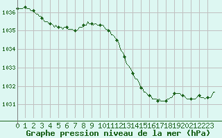 Courbe de la pression atmosphrique pour Thorrenc (07)